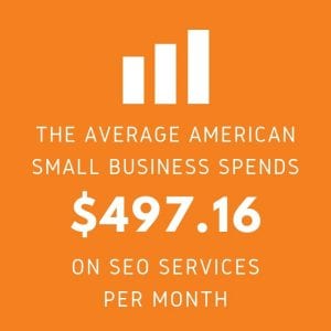 Average American Small Business Spends $497.16 on SEO Services Per Month