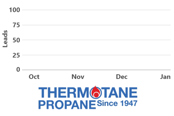 Thermotane leads over month