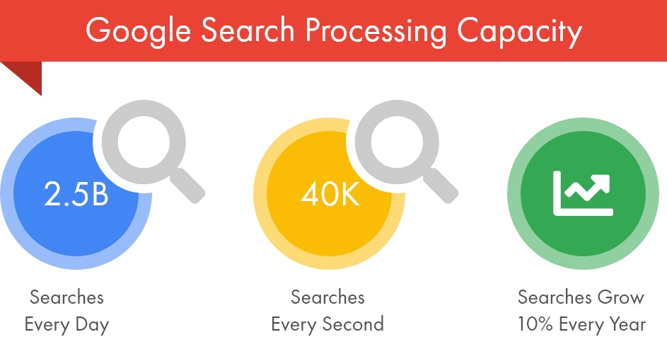 Google Proccessing stats - Digital Marketing Agency